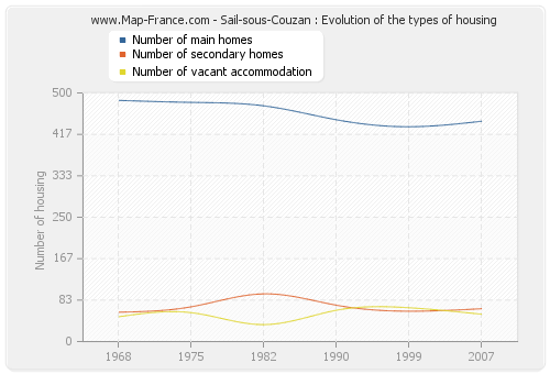 Sail-sous-Couzan : Evolution of the types of housing