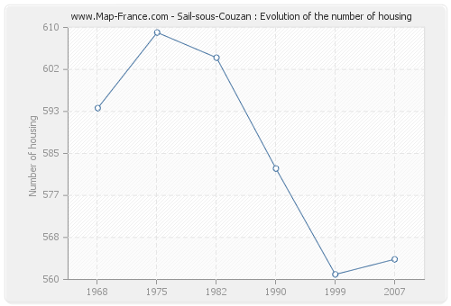 Sail-sous-Couzan : Evolution of the number of housing