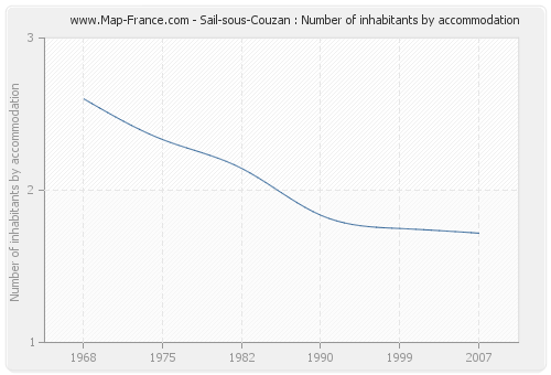 Sail-sous-Couzan : Number of inhabitants by accommodation