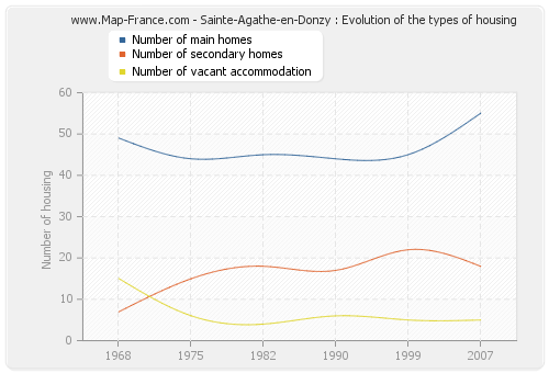 Sainte-Agathe-en-Donzy : Evolution of the types of housing