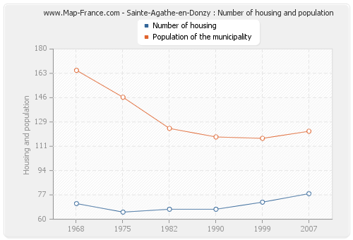 Sainte-Agathe-en-Donzy : Number of housing and population