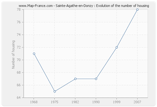 Sainte-Agathe-en-Donzy : Evolution of the number of housing
