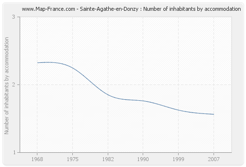 Sainte-Agathe-en-Donzy : Number of inhabitants by accommodation