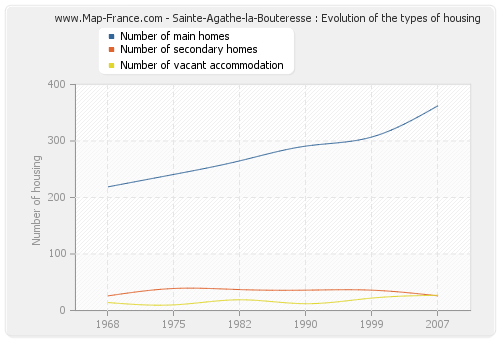 Sainte-Agathe-la-Bouteresse : Evolution of the types of housing