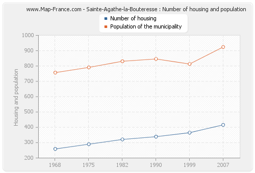 Sainte-Agathe-la-Bouteresse : Number of housing and population