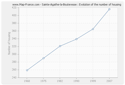 Sainte-Agathe-la-Bouteresse : Evolution of the number of housing