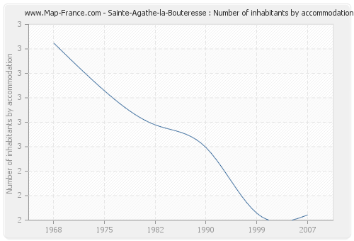 Sainte-Agathe-la-Bouteresse : Number of inhabitants by accommodation