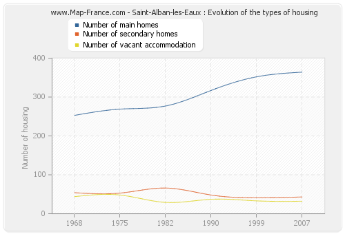 Saint-Alban-les-Eaux : Evolution of the types of housing