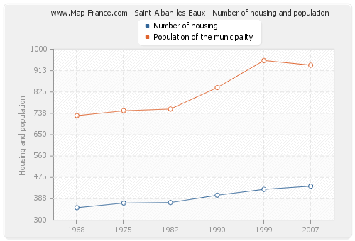 Saint-Alban-les-Eaux : Number of housing and population