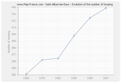 Saint-Alban-les-Eaux : Evolution of the number of housing