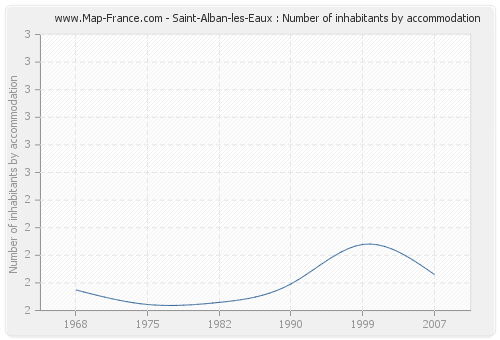 Saint-Alban-les-Eaux : Number of inhabitants by accommodation