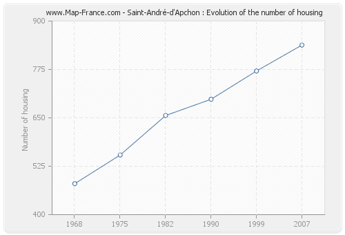 Saint-André-d'Apchon : Evolution of the number of housing