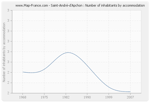 Saint-André-d'Apchon : Number of inhabitants by accommodation