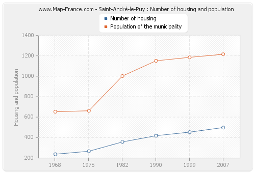 Saint-André-le-Puy : Number of housing and population