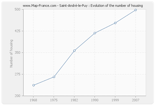Saint-André-le-Puy : Evolution of the number of housing