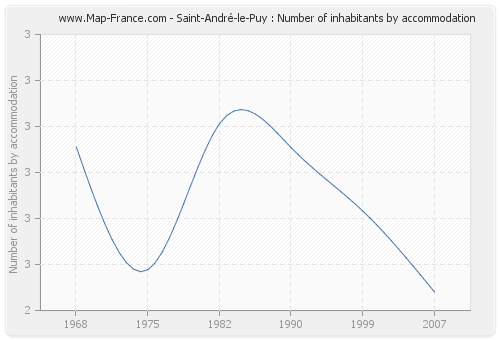 Saint-André-le-Puy : Number of inhabitants by accommodation