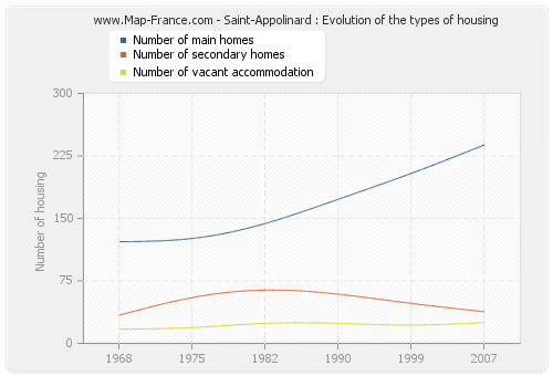 Saint-Appolinard : Evolution of the types of housing