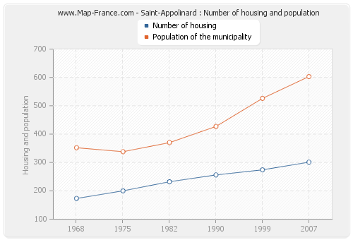 Saint-Appolinard : Number of housing and population