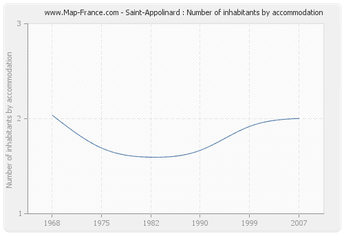 Saint-Appolinard : Number of inhabitants by accommodation