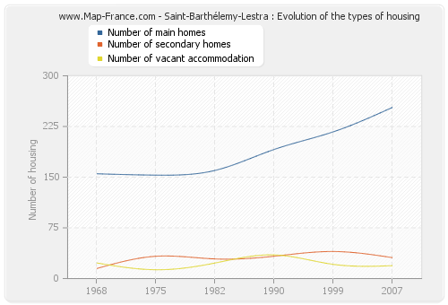 Saint-Barthélemy-Lestra : Evolution of the types of housing