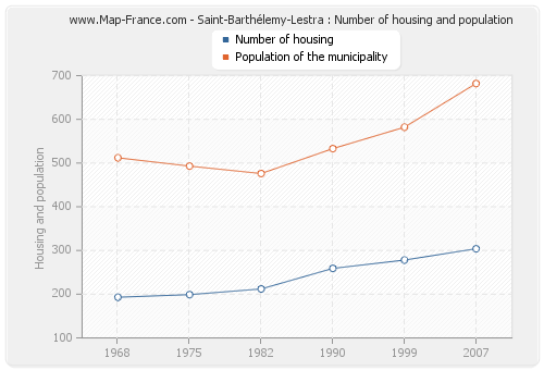 Saint-Barthélemy-Lestra : Number of housing and population