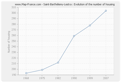 Saint-Barthélemy-Lestra : Evolution of the number of housing