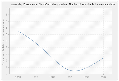 Saint-Barthélemy-Lestra : Number of inhabitants by accommodation