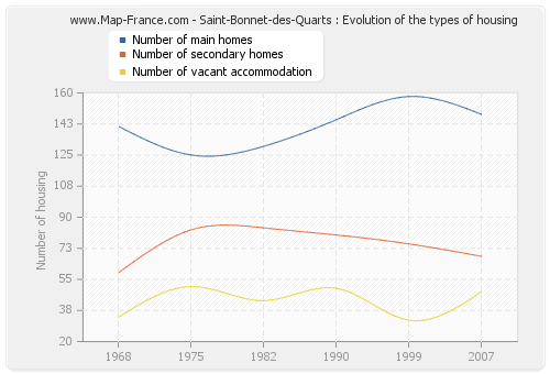Saint-Bonnet-des-Quarts : Evolution of the types of housing