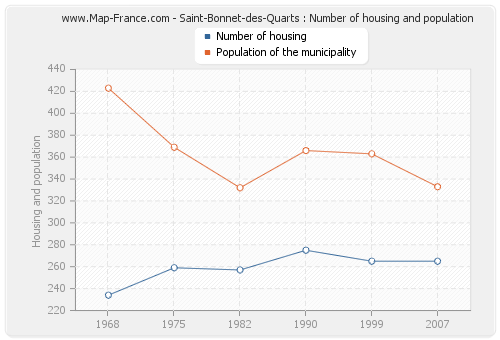 Saint-Bonnet-des-Quarts : Number of housing and population