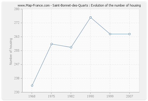 Saint-Bonnet-des-Quarts : Evolution of the number of housing