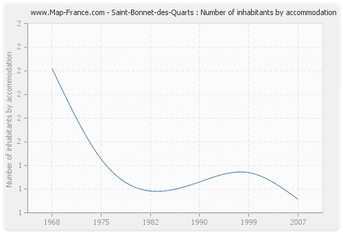 Saint-Bonnet-des-Quarts : Number of inhabitants by accommodation