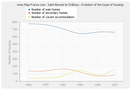 Saint-Bonnet-le-Château : Evolution of the types of housing