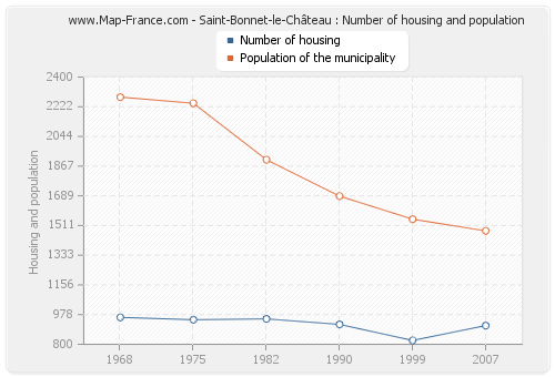 Saint-Bonnet-le-Château : Number of housing and population