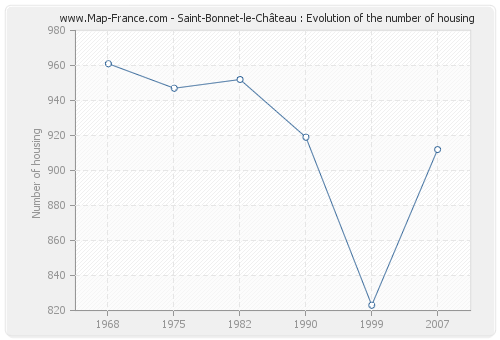 Saint-Bonnet-le-Château : Evolution of the number of housing