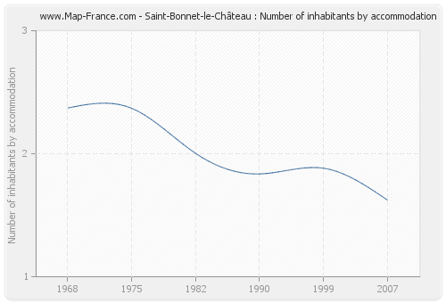 Saint-Bonnet-le-Château : Number of inhabitants by accommodation