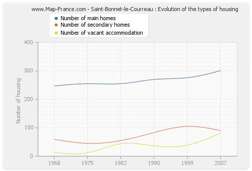 Saint-Bonnet-le-Courreau : Evolution of the types of housing