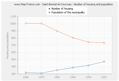Saint-Bonnet-le-Courreau : Number of housing and population