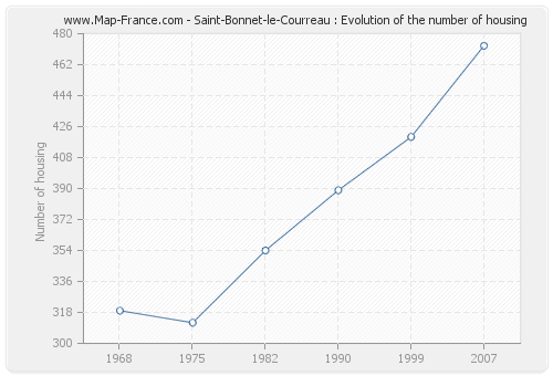 Saint-Bonnet-le-Courreau : Evolution of the number of housing