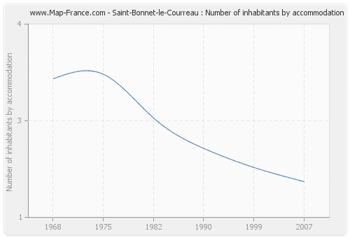 Saint-Bonnet-le-Courreau : Number of inhabitants by accommodation