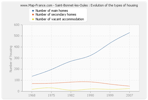 Saint-Bonnet-les-Oules : Evolution of the types of housing