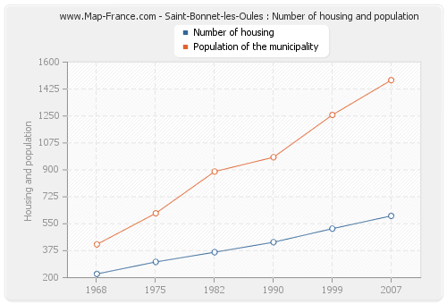 Saint-Bonnet-les-Oules : Number of housing and population