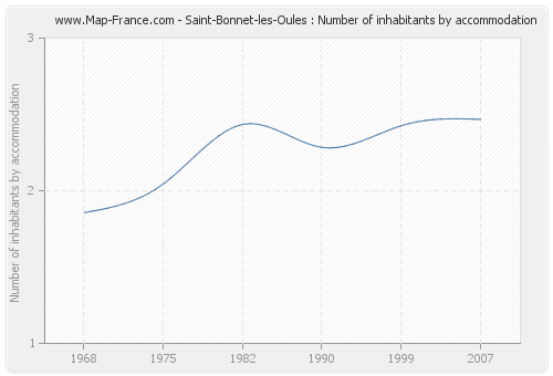 Saint-Bonnet-les-Oules : Number of inhabitants by accommodation