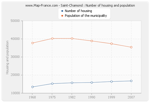 Saint-Chamond : Number of housing and population