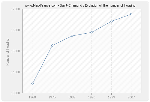 Saint-Chamond : Evolution of the number of housing