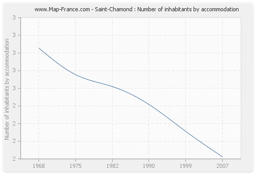 Saint-Chamond : Number of inhabitants by accommodation