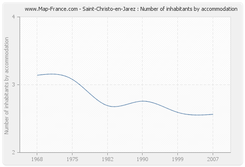 Saint-Christo-en-Jarez : Number of inhabitants by accommodation