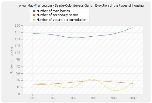 Sainte-Colombe-sur-Gand : Evolution of the types of housing