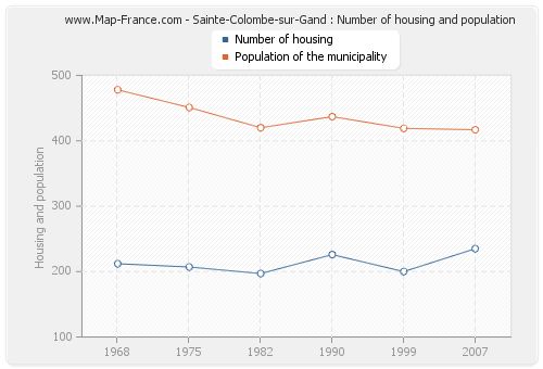 Sainte-Colombe-sur-Gand : Number of housing and population