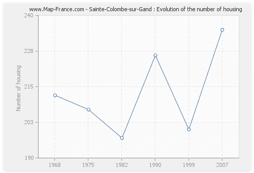 Sainte-Colombe-sur-Gand : Evolution of the number of housing