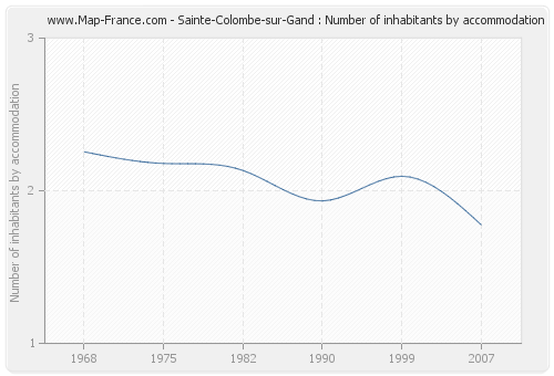 Sainte-Colombe-sur-Gand : Number of inhabitants by accommodation